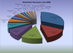 0608_manhattan Issues in Manhattan